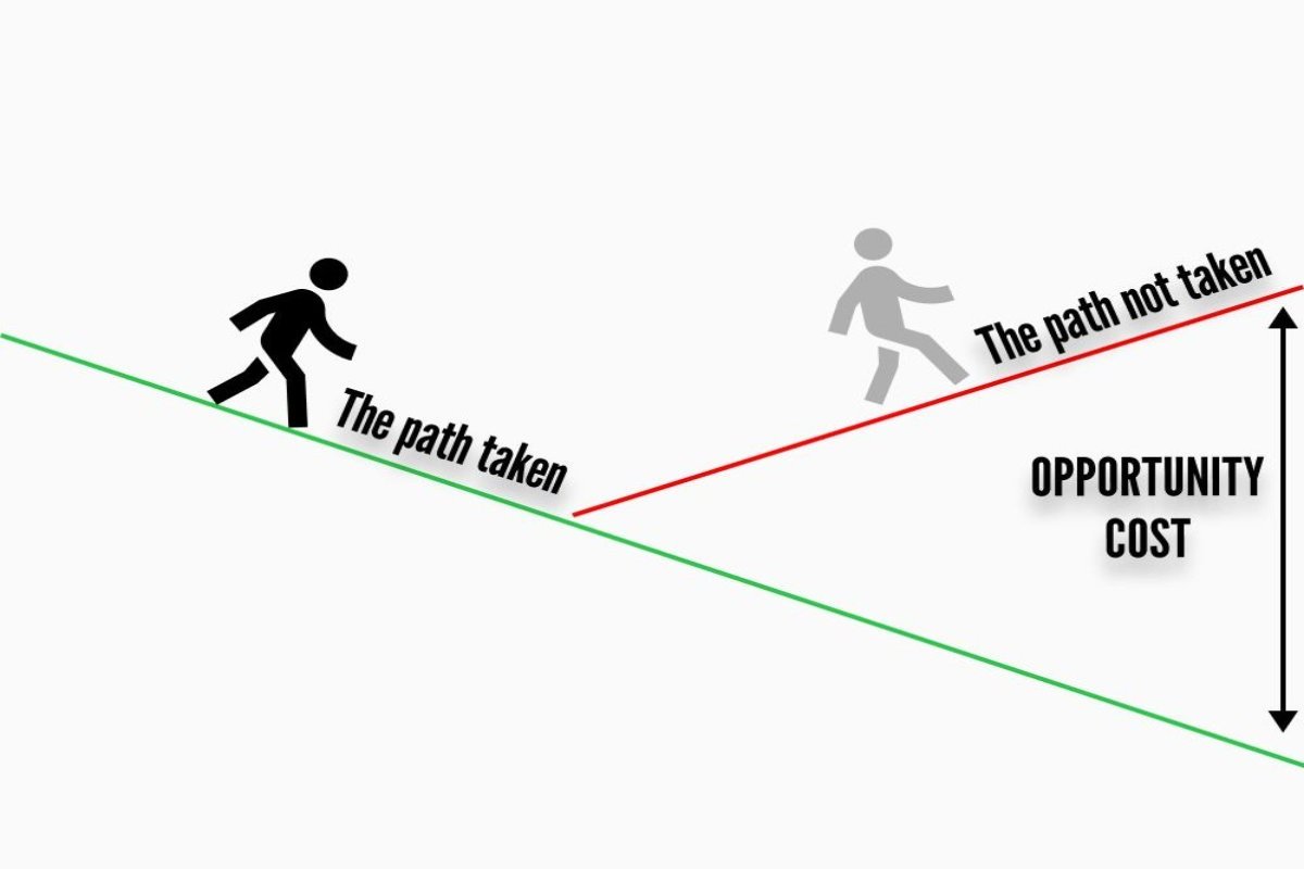 Opportunity cost: every decision is a trade-off against the next best use of capital